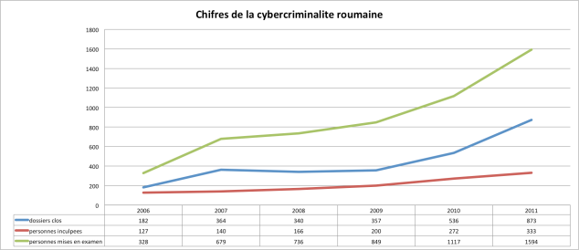 Figure 8. Chiffres de la cybercriminalité roumaine