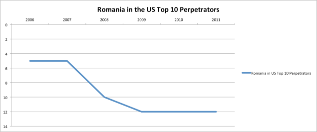 Figure 9. La Roumanie dans le classement américain des états voyous