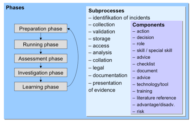 Les phases du processus du modèle CTOSE