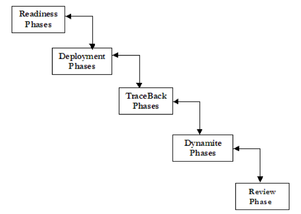 Les phases de la formalisation EDIP