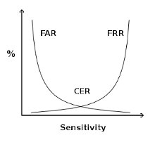 Use CER to compare FAR and FRR