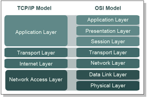 ISO/OSI vs TCP/IP