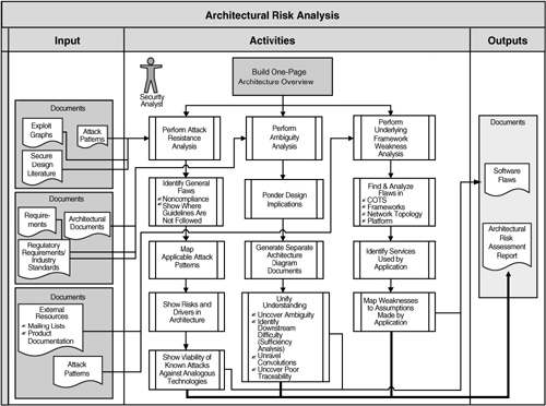 Process diagram for architectural risk analysis