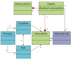 Software Security Unified Knowledge Architecture
